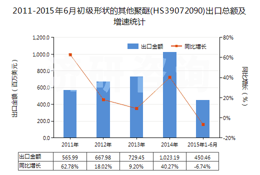2011-2015年6月初級形狀的其他聚醚(HS39072090)出口總額及增速統(tǒng)計